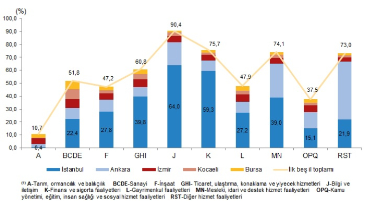 GSYH'den en büyük pay alan ilk beş il için iktisadi faaliyet kollarına göre il payı, A10(1) düzeyinde, cari fiyatlarla, 2024