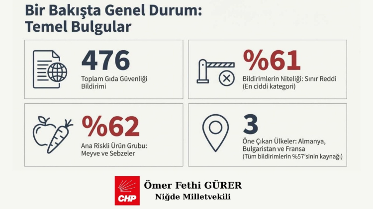 Gıda ihracatında alarm zilleri çalıyor Avrupa 476 Türk ürününü kusurlu buldu 2