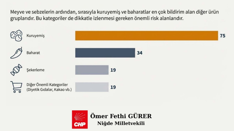 Gıda ihracatında alarm zilleri çalıyor Avrupa 476 Türk ürününü kusurlu buldu 3