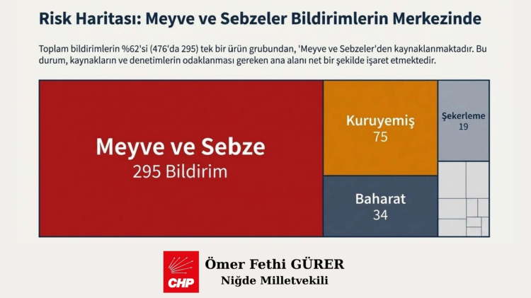Gıda ihracatında alarm zilleri çalıyor Avrupa 476 Türk ürününü kusurlu buldu 6