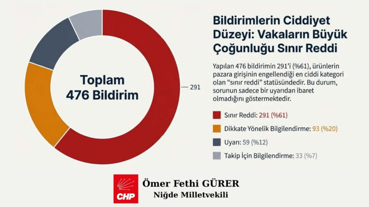 Gıda ihracatında alarm zilleri çalıyor Avrupa 476 Türk ürününü kusurlu buldu 8