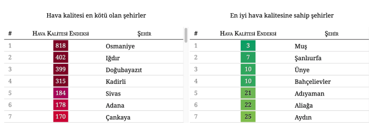 Adana, Türkiye’nin en kirli 6. şehri oldu