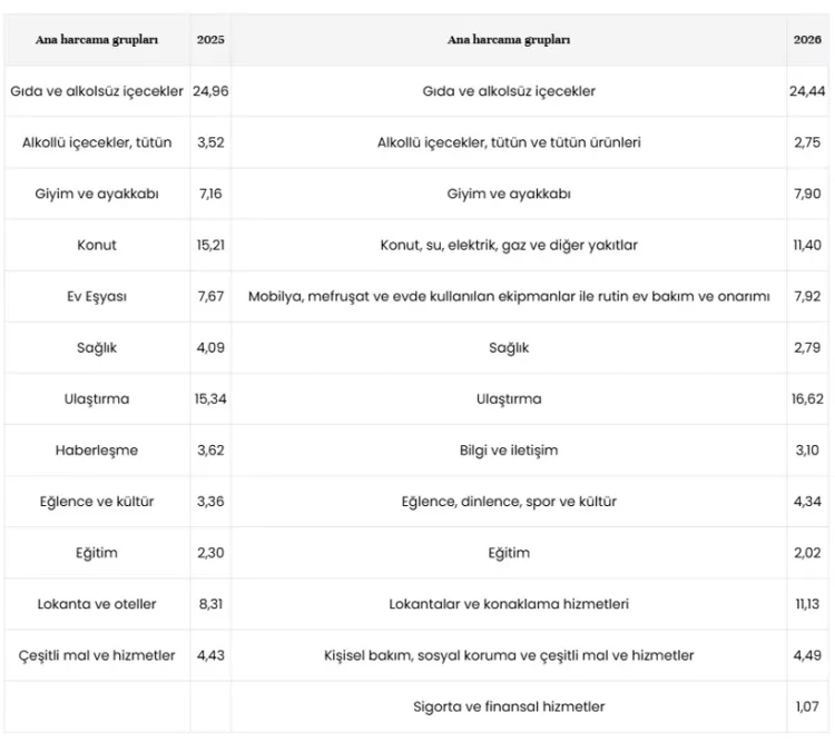 TÜİK enflasyon sepetini yeniledi Simit girdi, dizel çıktı, baz yıl değişti 2