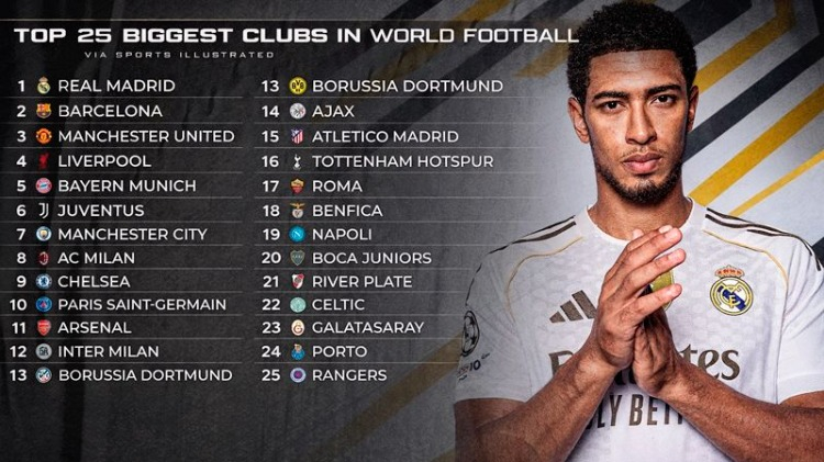 DÜNYANIN EN BÜYÜK KULÜPLERİ SIRALAMASI