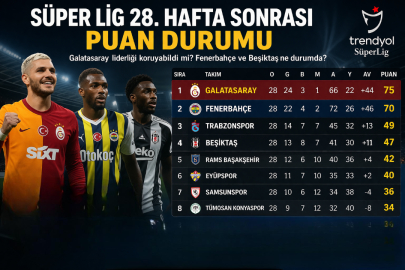 Derbi heyecanı sonrası Süper Lig puan tablosu nasıl değişti? Galatasaray lider mi kaldı? Fenerbahçe ve Beşiktaş kaçıncı sırada?