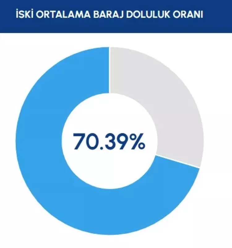 İstanbul barajlarında son durum açıklandı! İSKİ verileri paylaştı 19 Nisan itibarıyla doluluk oranı kaç oldu 2