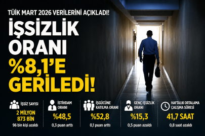 Türkiye'de İşsizlik oranı geriledi