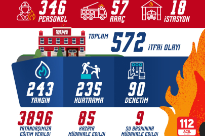 Kayseri İtfaiyesi dur durak bilmiyor: Nisan ayında 572 olaya müdahale
