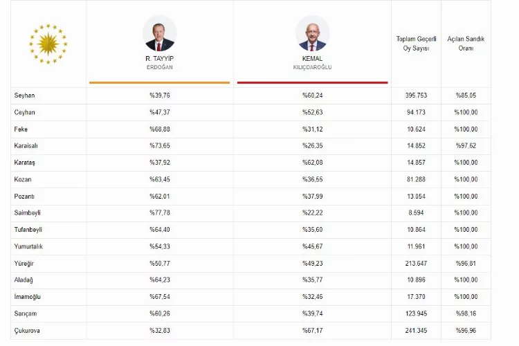Kılıçdaroğlu Adana’da %53.68 oy oranı ile önde