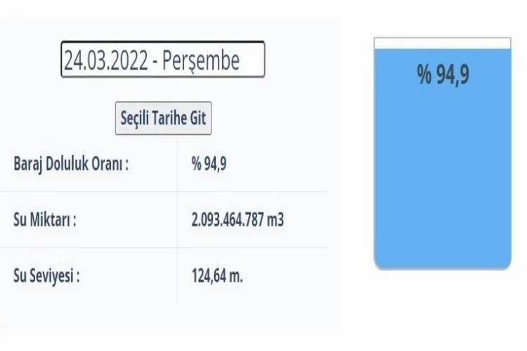 Adana’da şebeke suyunu besleyen barajda su seviyesi yüzde 15.1 azaldı