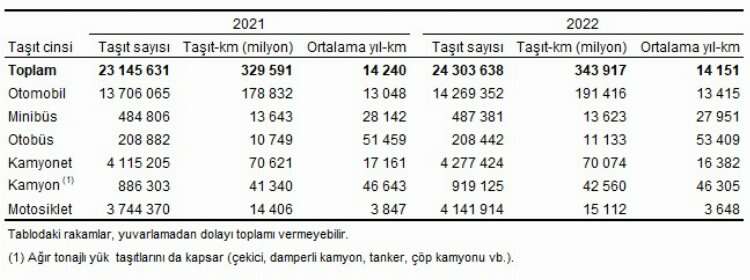 TÜİK Türkiye'de 2022'de toplam 343 milyar 917 milyon kilometre yol kat edildi 2