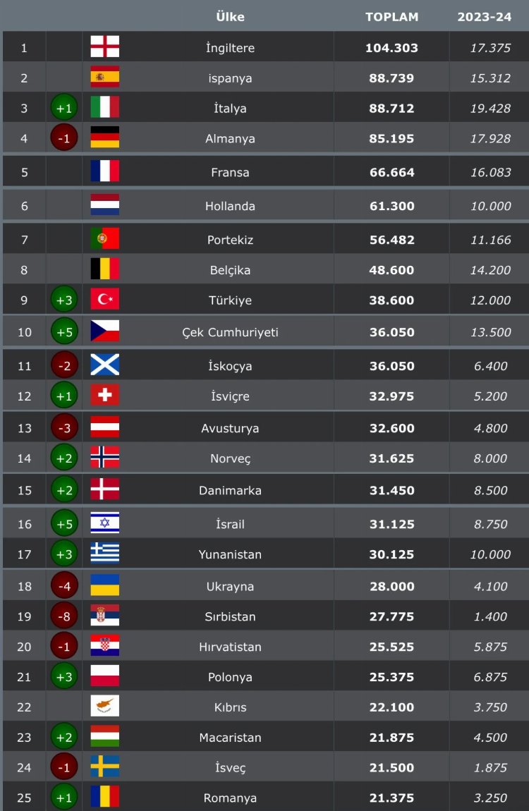 Türkiye UEFA ülke puanı sıralamasında 9. sırayı garantiledi 2